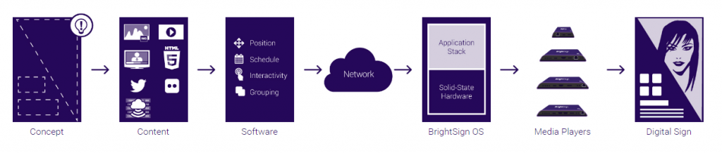 Workflow BrightSign